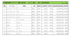 2022年6月度　輸入車小売成約台数ランキング【東北エリア】