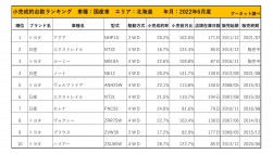 2022年6月度　国産車小売成約台数ランキング【北海道エリア】