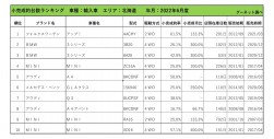 2022年6月度　輸入車小売成約台数ランキング【北海道エリア】