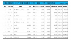 2022年6月度　軽自動車小売成約台数ランキング【全国エリア】