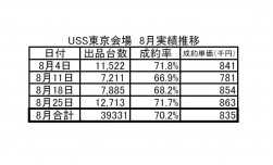 画像2　USS東京会場　8月実績推移