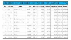 2022年7月度　軽自動車小売成約台数ランキング【九州・沖縄エリア】