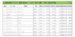 2022年7月度　輸入車自動車小売成約台数ランキング【九州・沖縄エリア】