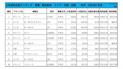 2022年7月度　軽自動車小売成約台数ランキング 【中国・四国エリア】