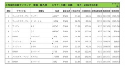 2022年7月度　輸入車小売成約台数ランキング 【中国・四国エリア】