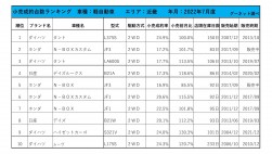 2022年7月度　軽自動車小売成約台数ランキング【近畿エリア】