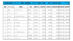 2022年7月度　軽自動車小売成約台数ランキング【東海・北陸エリア】