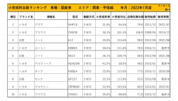 2022年7月度　国産車小売成約台数ランキング【関東・甲信越エリア】