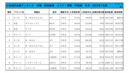 2022年7月度　軽自動車小売成約台数ランキング【関東・甲信越エリア】