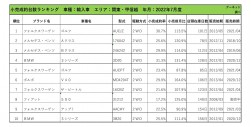 2022年7月度　輸入車小売成約台数ランキング【関東・甲信越エリア】