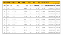 2022年7月度　国産車小売成約台数ランキング【東北エリア】