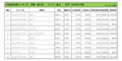 2022年7月度　輸入車小売成約台数ランキング【東北エリア7