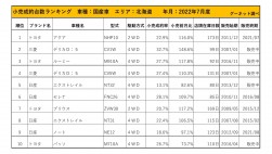 2022年7月度　国産車小売成約台数ランキング【北海道エリア】