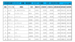 2022年7月度　軽自動車小売成約台数ランキング【北海道エリア】