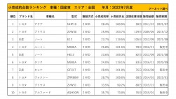 2022年7月度　国産車小売成約台数ランキング【全国エリア】