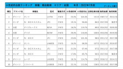 2022年7月度　軽自動車小売成約台数ランキング【全国エリア】
