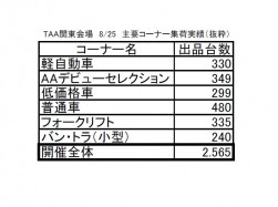 （画像2）　TAA関東会場　8/25AA　主要コーナー集荷実績（抜粋）