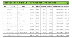 2022年8月度　輸入車小売成約台数ランキング 【中国・四国エリア】