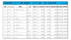 2022年8月度　軽自動車小売成約台数ランキング【近畿エリア】