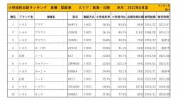 2022年8月度　国産車小売成約台数ランキング【東海・北陸エリア】