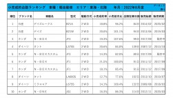 2022年8月度　軽自動車小売成約台数ランキング【東海・北陸エリア】