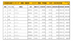 2022年8月度　国産車小売成約台数ランキング【関東・甲信越エリア】