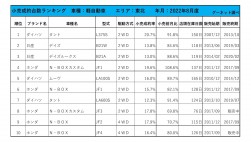 2022年8月度　軽自動車小売成約台数ランキング【東北エリア】