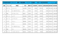 2022年8月度　軽自動車小売成約台数ランキング【北海道エリア】