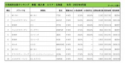 2022年8月度　輸入車小売成約台数ランキング【北海道エリア】