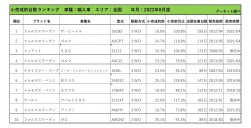 2022年8月度　輸入車小売成約台数ランキング【全国エリア】