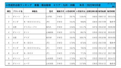 2022年9月度　軽自動車小売成約台数ランキング【九州・沖縄エリア】