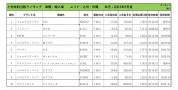 2022年9月度　輸入車自動車小売成約台数ランキング【九州・沖縄エリア】