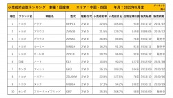 2022年9月度　国産車小売成約台数ランキング 【中国・四国エリア】