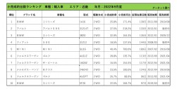 2022年9月度　輸入車小売成約台数ランキング【近畿エリア】