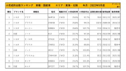 2022年9月度　国産車小売成約台数ランキング【東海・北陸エリア】