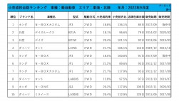 2022年9月度　軽自動車小売成約台数ランキング【東海・北陸エリア】