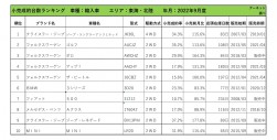 2022年9月度　輸入車小売成約台数ランキング【東海・北陸エリア】