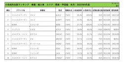 2022年9月度　輸入車小売成約台数ランキング【関東・甲信越エリア】