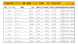 2022年9月度　国産車小売成約台数ランキング【北海道エリア】