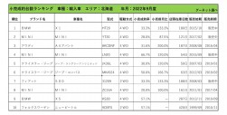 2022年9月度　輸入車小売成約台数ランキング【北海道エリア】