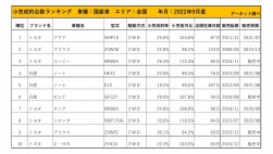 2022年9月度　国産車小売成約台数ランキング【全国エリア】