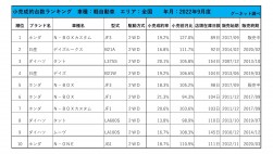 2022年9月度　軽自動車小売成約台数ランキング【全国エリア】