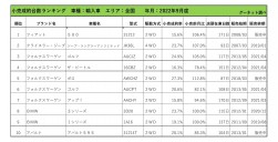 2022年9月度　輸入車小売成約台数ランキング【全国エリア】