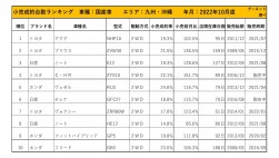 2022年10月度　国産車小売成約台数ランキング【九州・沖縄エリア】