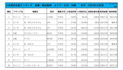 2022年10月度　軽自動車小売成約台数ランキング【九州・沖縄エリア】