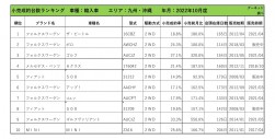 2022年10月度　輸入車自動車小売成約台数ランキング【九州・沖縄エリア】
