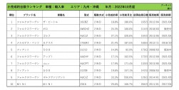 2022年10月度　輸入車自動車小売成約台数ランキング【九州・沖縄エリア】