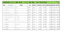 2022年10月度　輸入車小売成約台数ランキング 【中国・四国エリア】