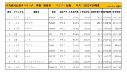 2022年10月度　国産車小売成約台数ランキング【近畿エリア】