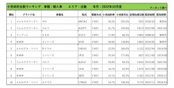 2022年10月度　輸入車小売成約台数ランキング【近畿エリア】